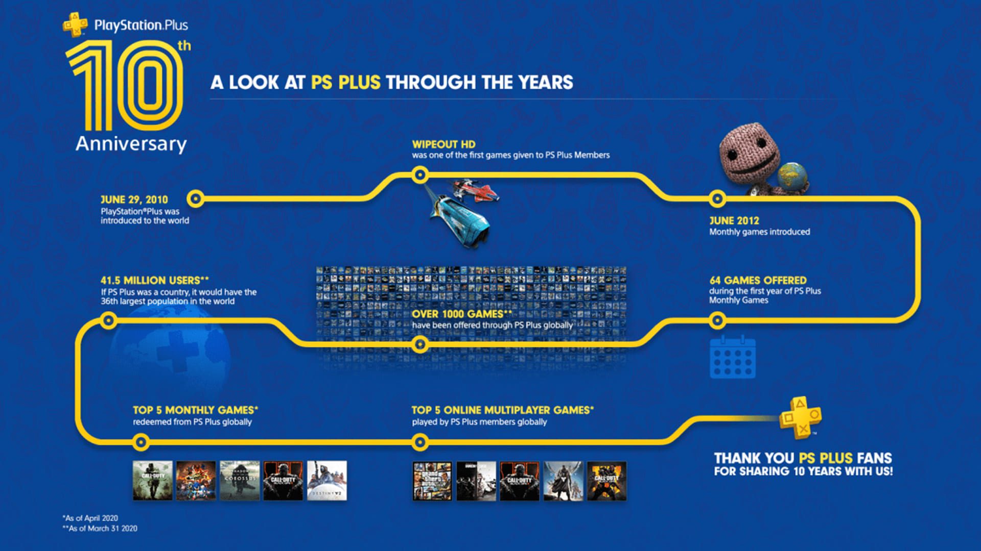 PS Plus 10 Jahre
