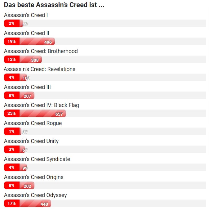 Das beste Assassin's Creed Ergebnis Umfrage
