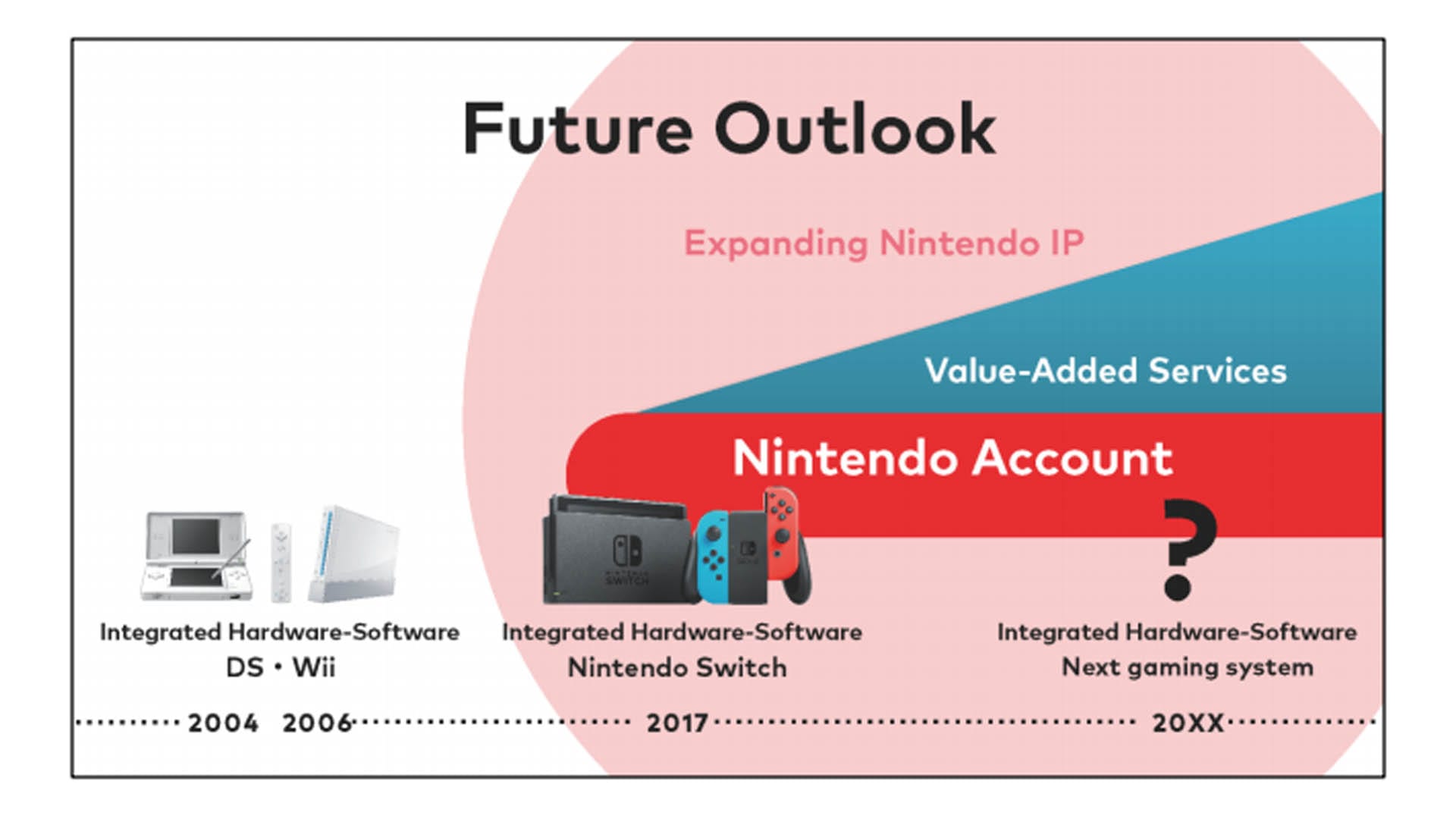 Nintendo-Update Ausblick in die Zukunft