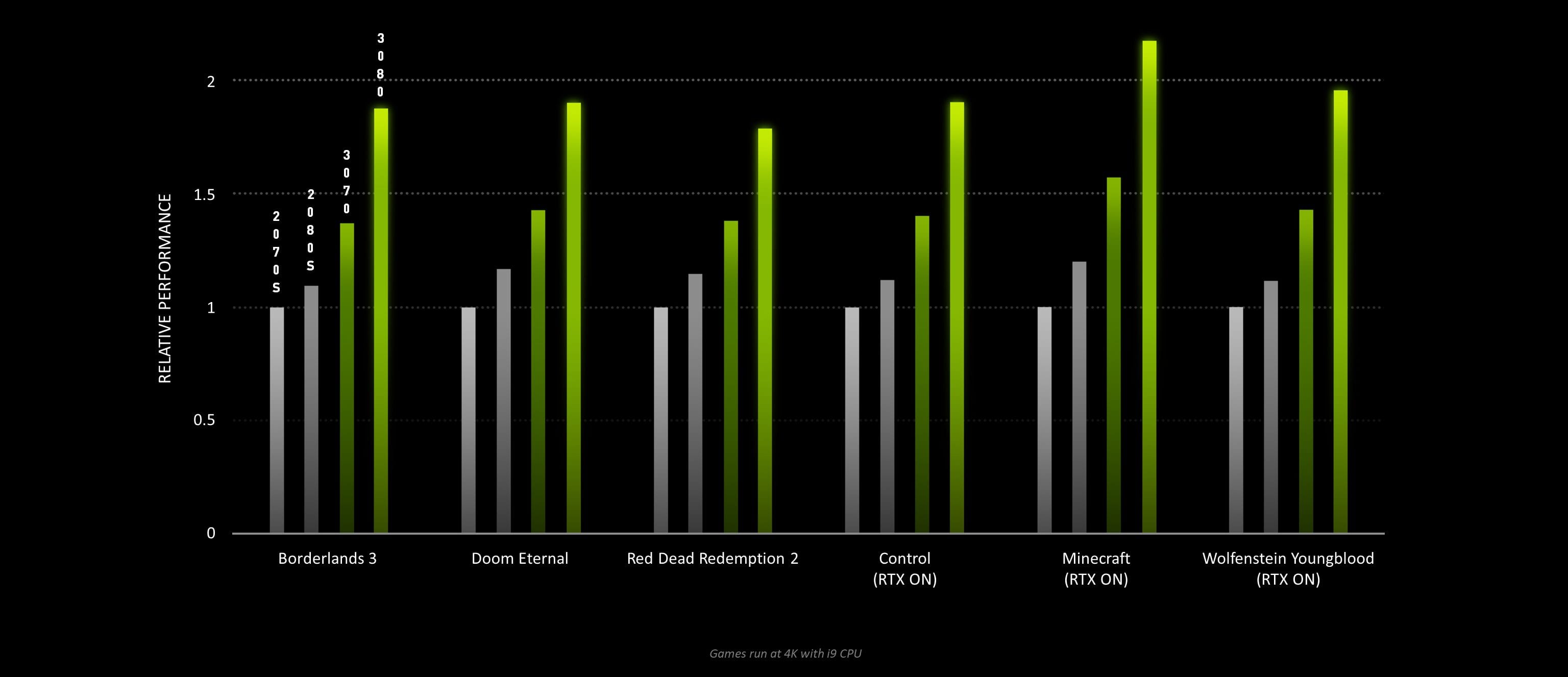 Nvidia Geforce RTX 30-Serie Specs Vergleich