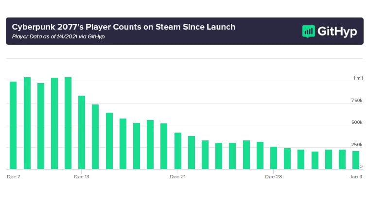 Cyberpunk 2077 Spielerzahlen Steam