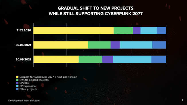Cyberpunk 2077 und CD Projekt Red Zukunft