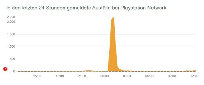 PlayStation Network Ausfall