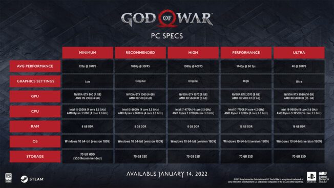 Das sind die detaillierten Systemanforderungen für God of War auf dem PC.